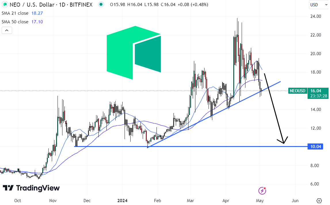 Neo Price Prediction as NEO Token Slips 2.3% Despite Market Rebound – Can NEO Reach $20?