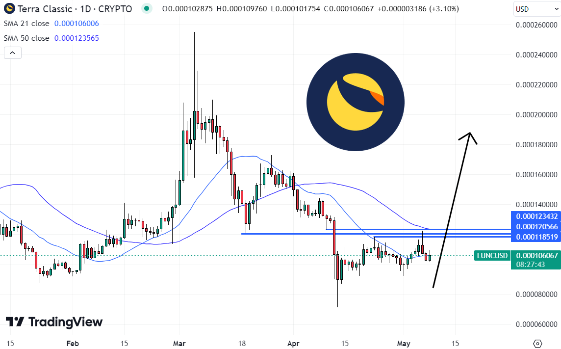 Terra Luna Classic Price Prediction as LUNC Rallies 4% Despite Failed Governance Proposal – Can It Sustain the Momentum?