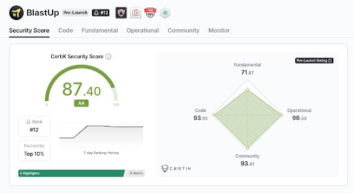 BlastUP raises $6M on pre-sale, gets an 87.40 audit score from CertiK – higher than Chainlink and Worldcoin