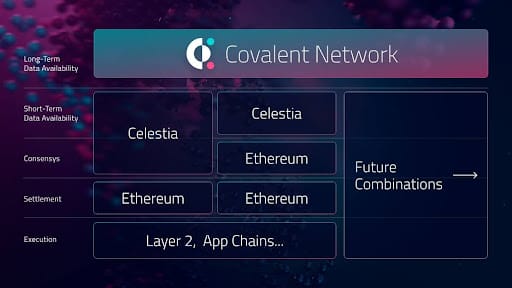 Covalent’s Long-Term Data Infrastructure Supports Top EVM L2s That Use Blobs