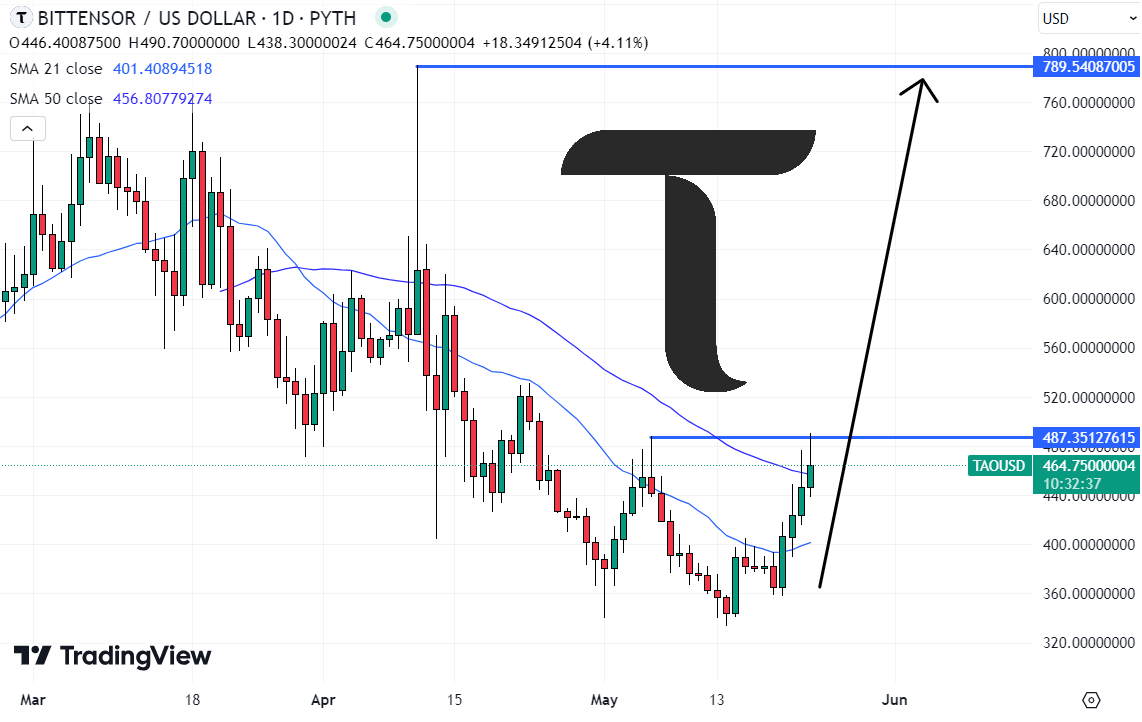 Bittensor Price Spikes 14.5% – Is It Too Late to Buy TAO and Could This Other Meme Coin Outperform?