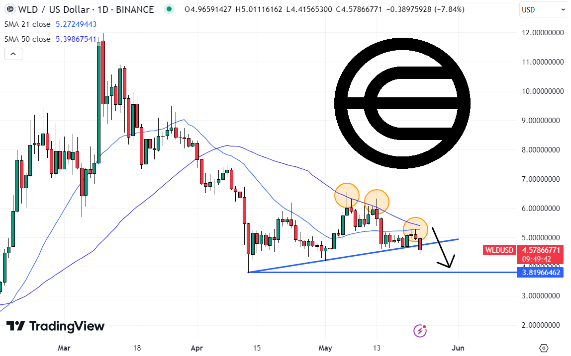 Worldcoin Price Going Down