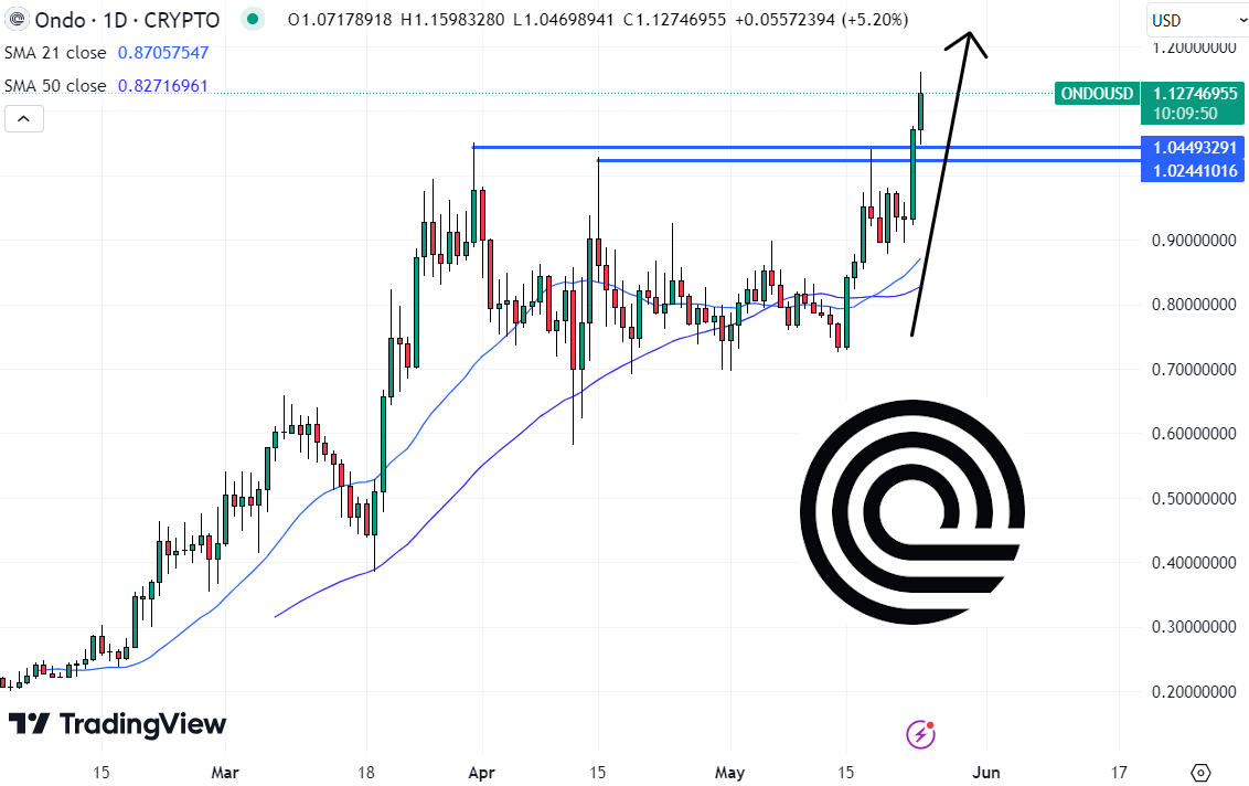 Is It Too Late to Buy Ondo? ONDO Price Turns Green as Attention Shifts to New AI Meme Coin – $2.5 Million Raised