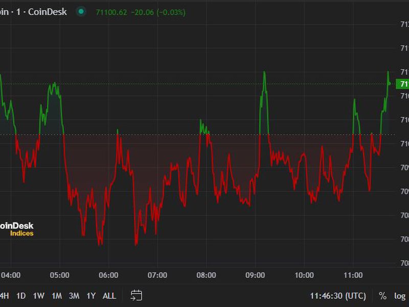 First Mover Americas: Bitcoin Fluctuates Around $71K