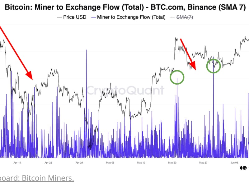 Bitcoin Miners Cash in on BTC Rally as Crypto Exchange Transfers Hit Two-Month High