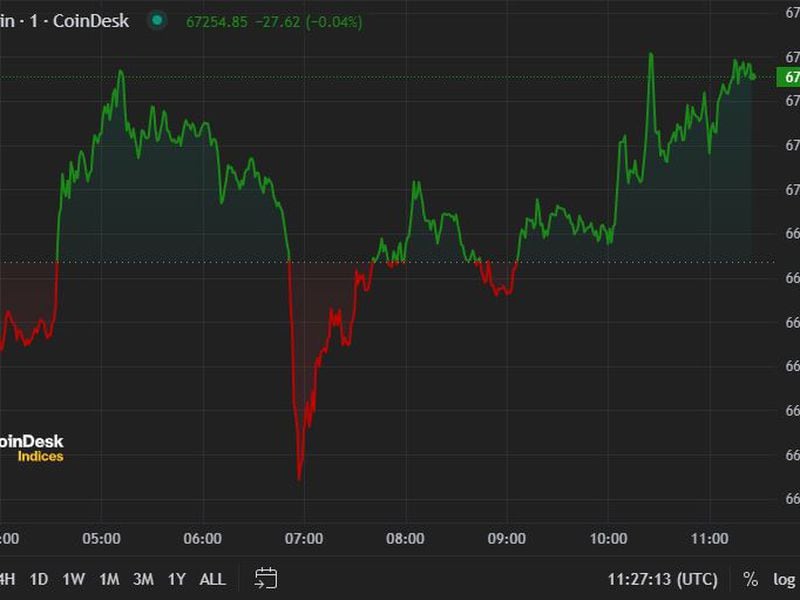 First Mover Americas: BTC