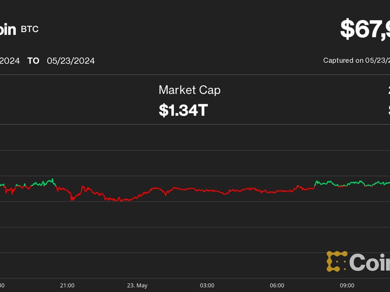 Bitcoin Drops Below $68K