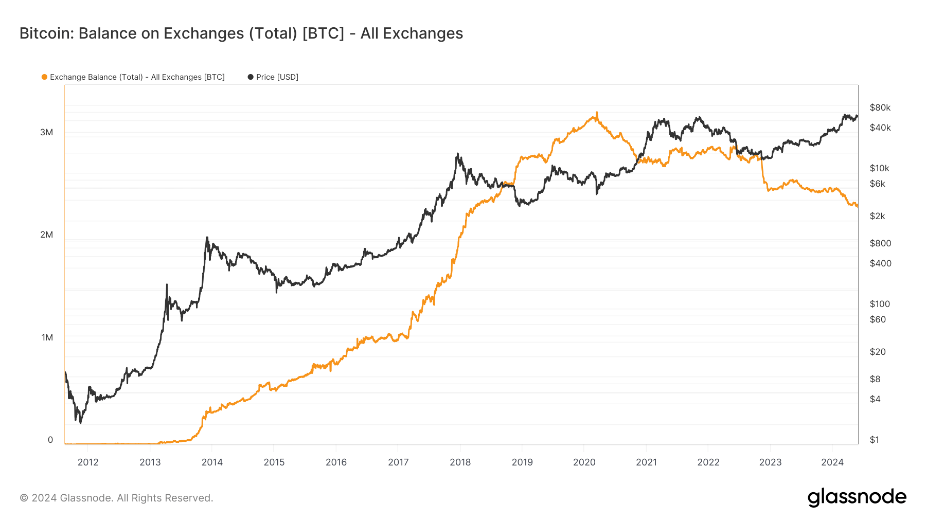 Bitcoin exchange balances decline to five-year low