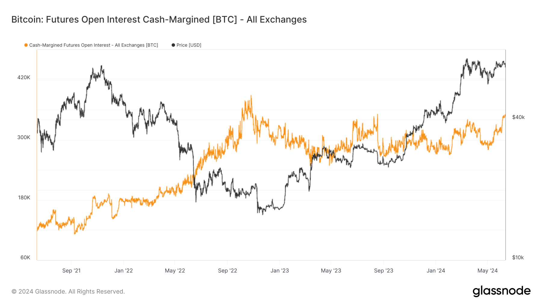 Bitcoin futures show notable growth in cash-margined contracts