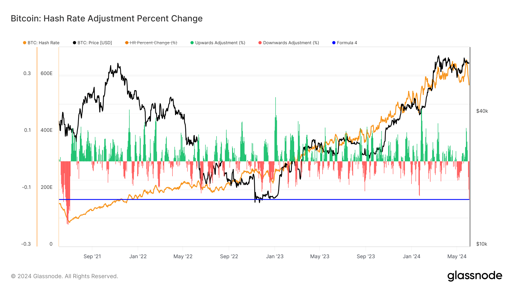 Bitcoin hash rate plummets to 567 EH/s: steepest 7-day decline since July 2021