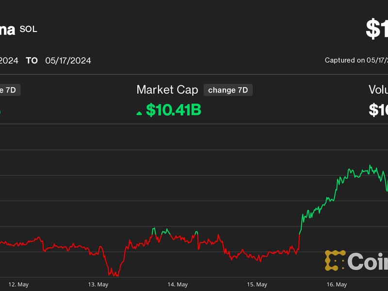 Solana’s SOL Could Hit $200 By Month End, Hedge Fund Founder Says