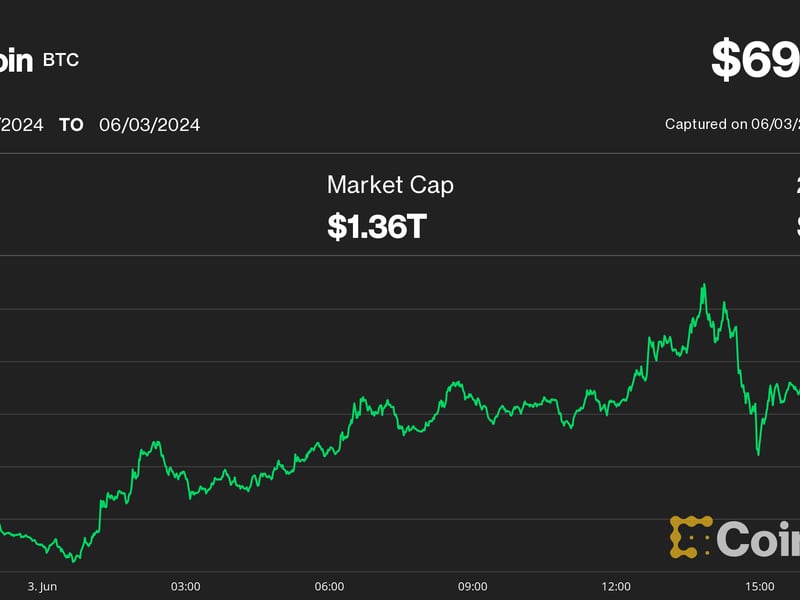 Bitcoin Knocks on $70K Level; Bitfinex Hopeful Selling Pressure That Sparked a Correction Is Ending