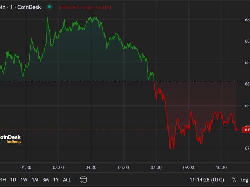 First Mover Americas: BTC Consolidates Around $68K as IBIT Overtakes GBTC