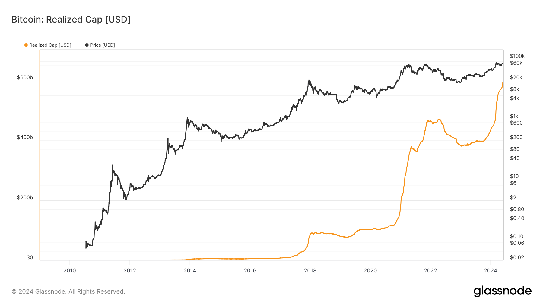 Bitcoin realized cap approaches $600 billion