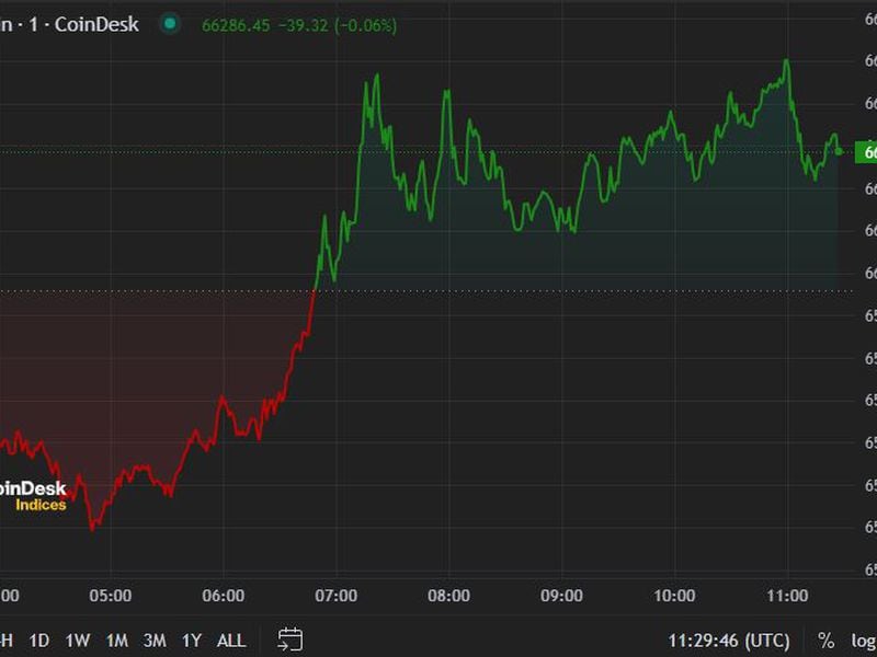 First Mover Americas: Bitcoin Regains $66K Following Bullish ETF Data