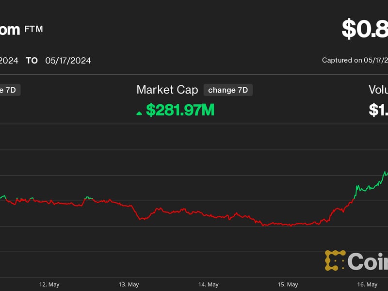 Fantom Outperforms CoinDesk 20 Over Past Week as TVL Jumps