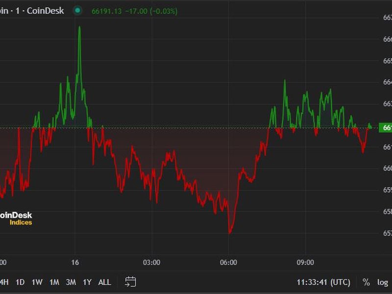 First Mover Americas: Bitcoin Tops $66K as Interest-Rate Cuts Loom