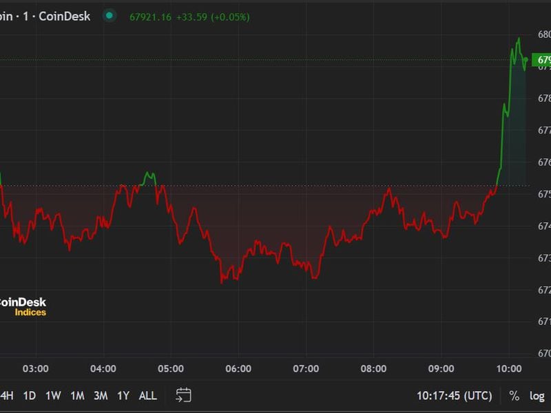 First Mover Americas: Bitcoin Stabilizes Amid Further ETF Outflows