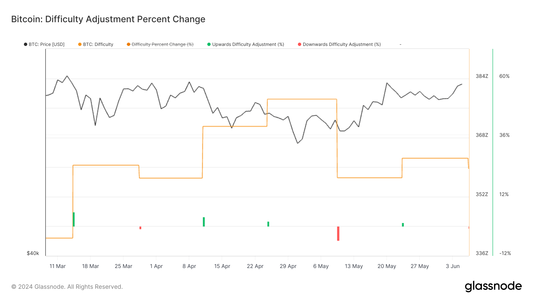 Bitcoin mining difficulty sees second negative adjustment following April halving