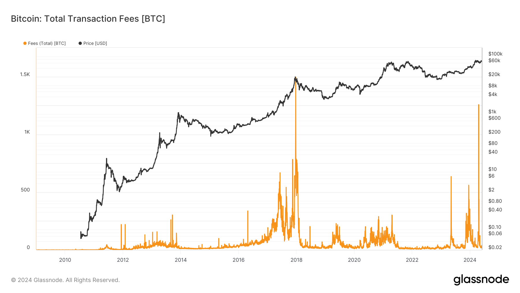 Surging Bitcoin fees post-halving highlight new revenue dynamics for miners