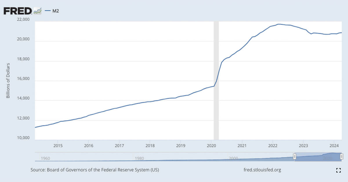 Rising M2 money supply signal potential tailwinds for Bitcoin