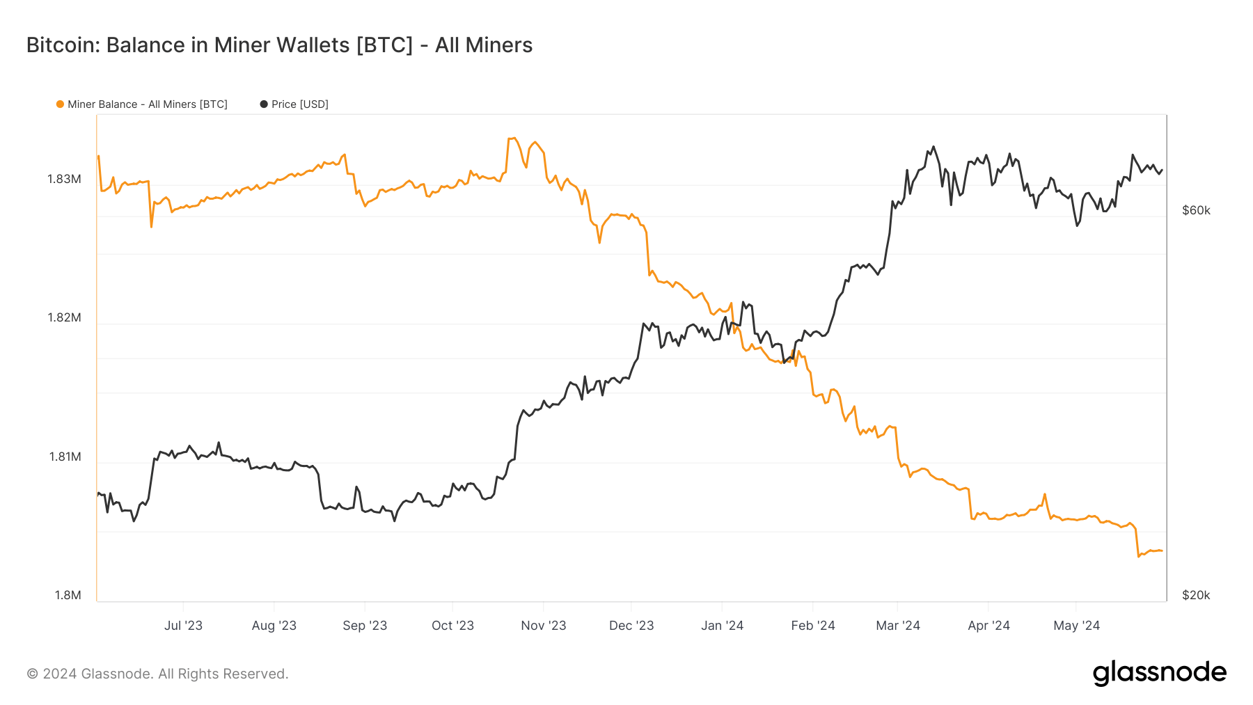 Bitcoin miner balances fall below 1.81 million BTC