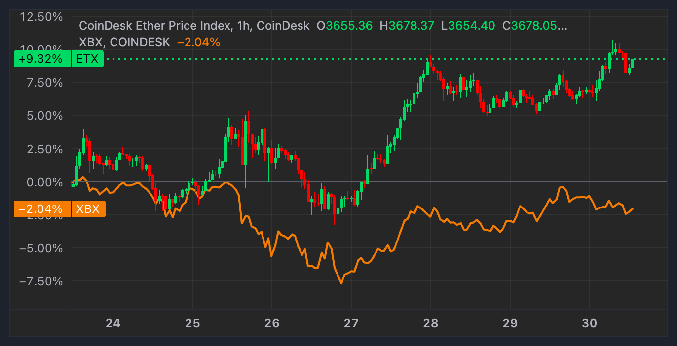 Ethereum ETFs See Record $333M Inflows, Outpacing Bitcoin Funds as Catch-Up Trade Gains Momentum