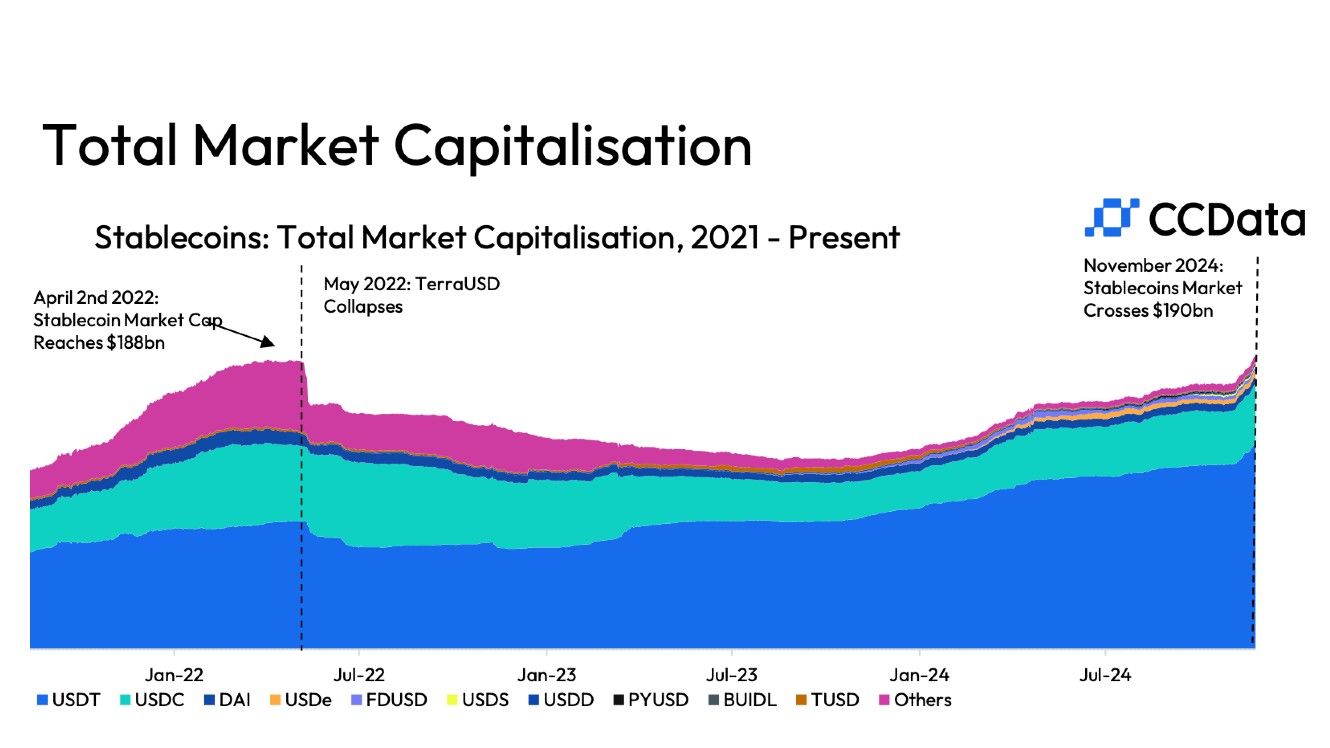 Stablecoins Hit Record $190B Market Cap, Surpassing Pre-Terra Crash Peak: CCData