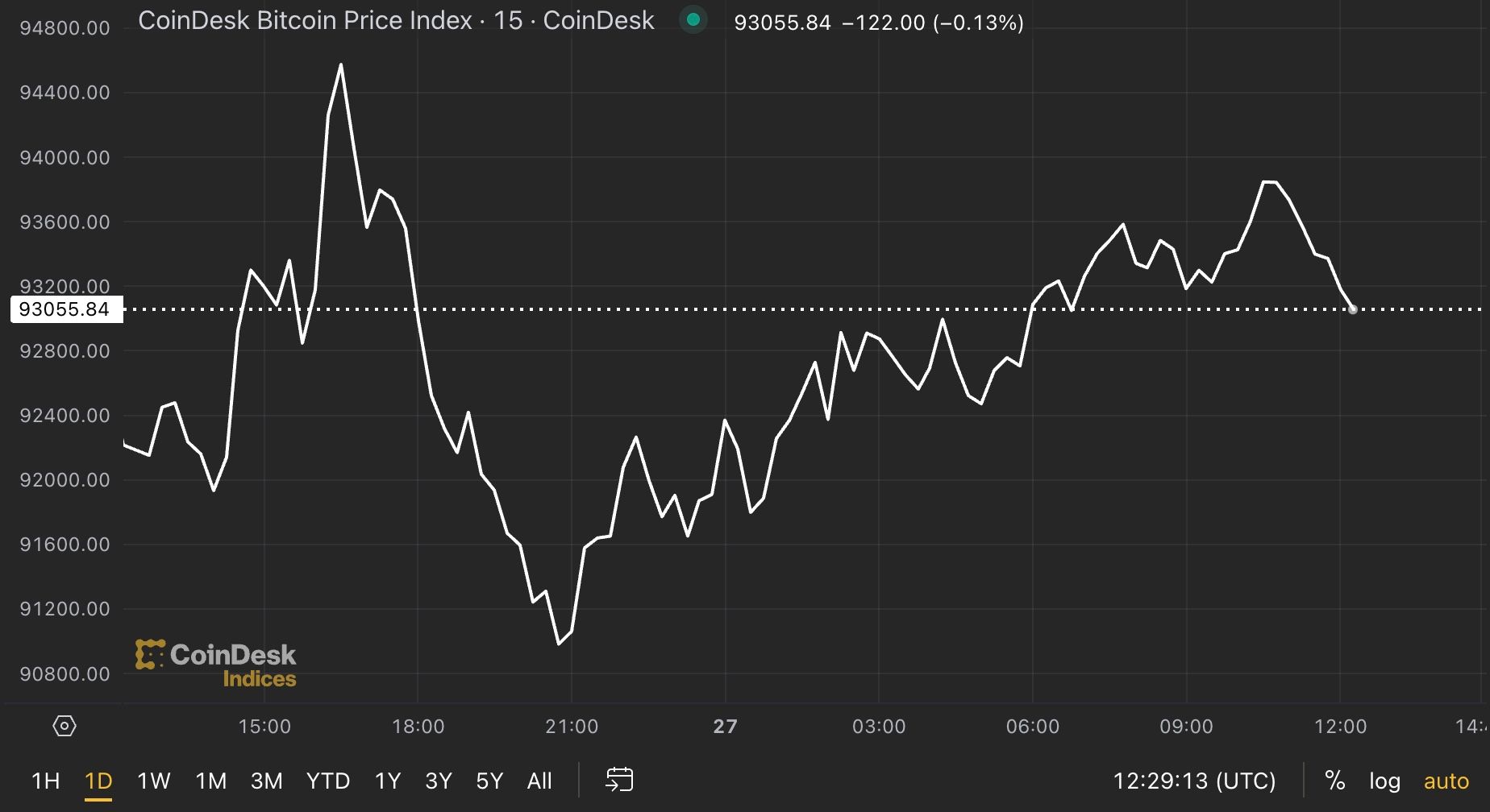 First Mover Americas: BTC Returns to Near $94K