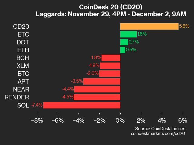 CoinDesk 20 Performance Update: HBAR Surges 42.3% as Index Climbs Higher from Friday