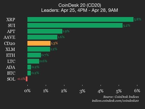 CoinDesk 20 Performance Update: Ripple (XRP) Gains 5.8%, Leading Index Higher