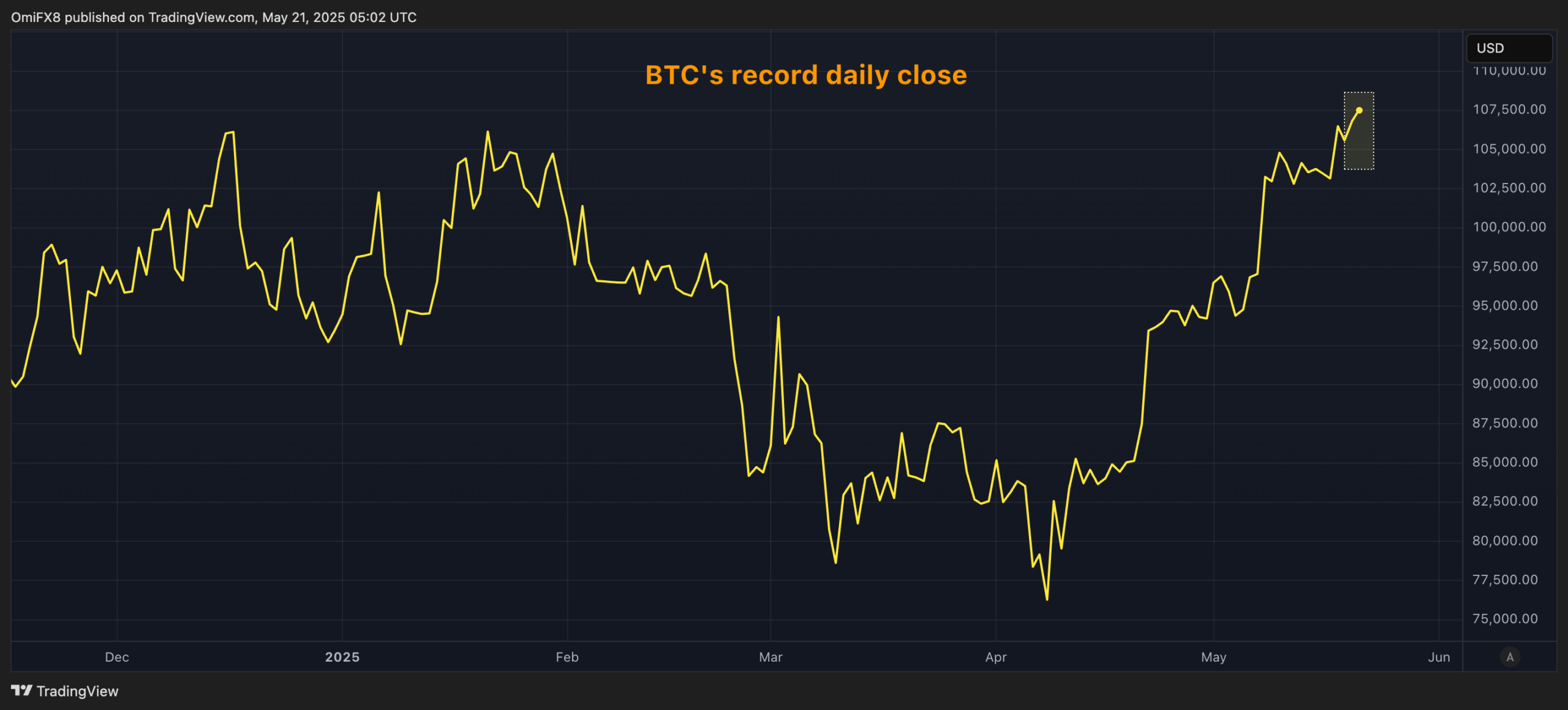 Bitcoin Sets Record Daily Close With $110K as the Next Level to Watch for BTC