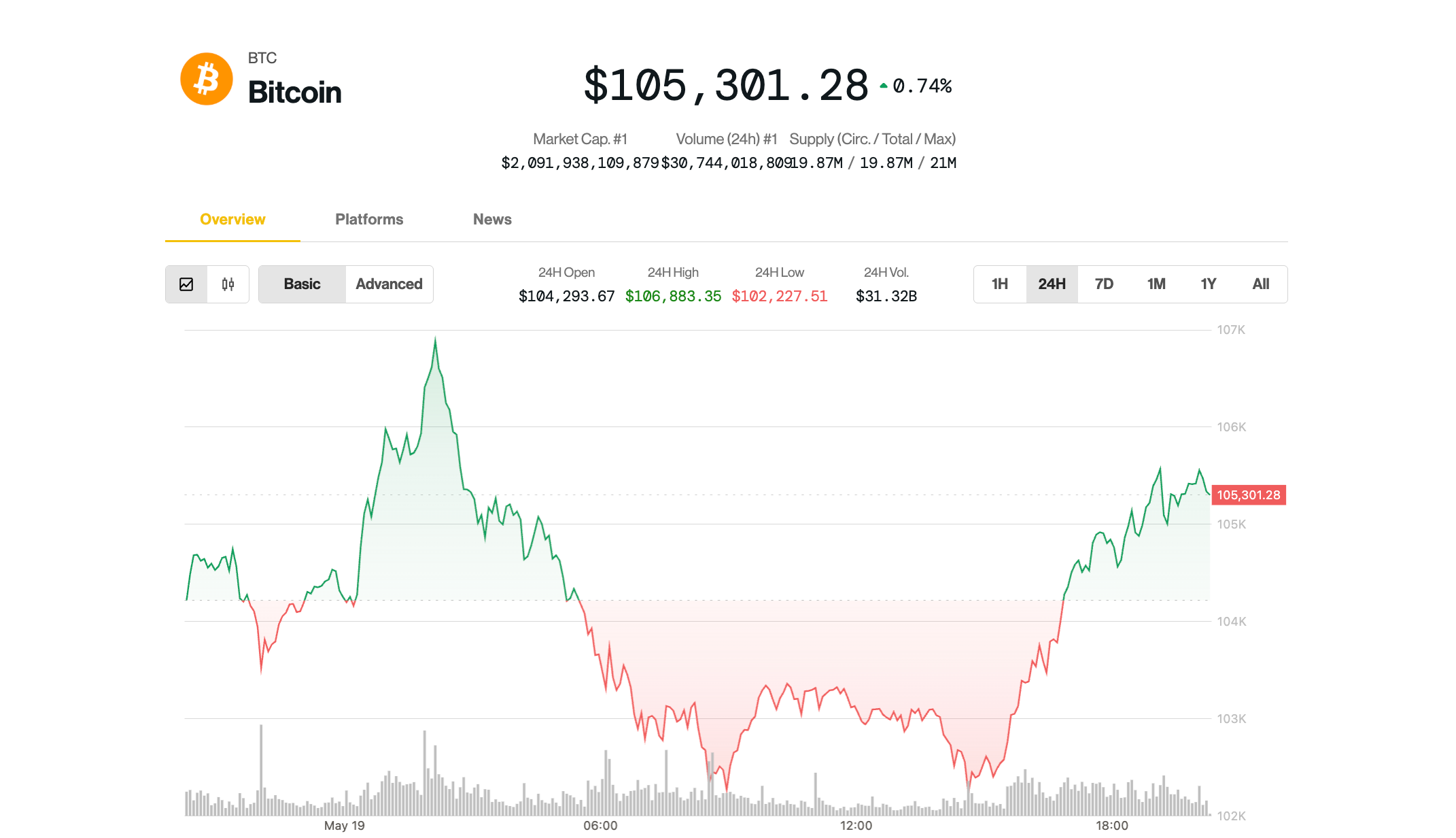 Bitcoin Climbs to $105K; Crypto ETF Issuer Sees 35% Upside