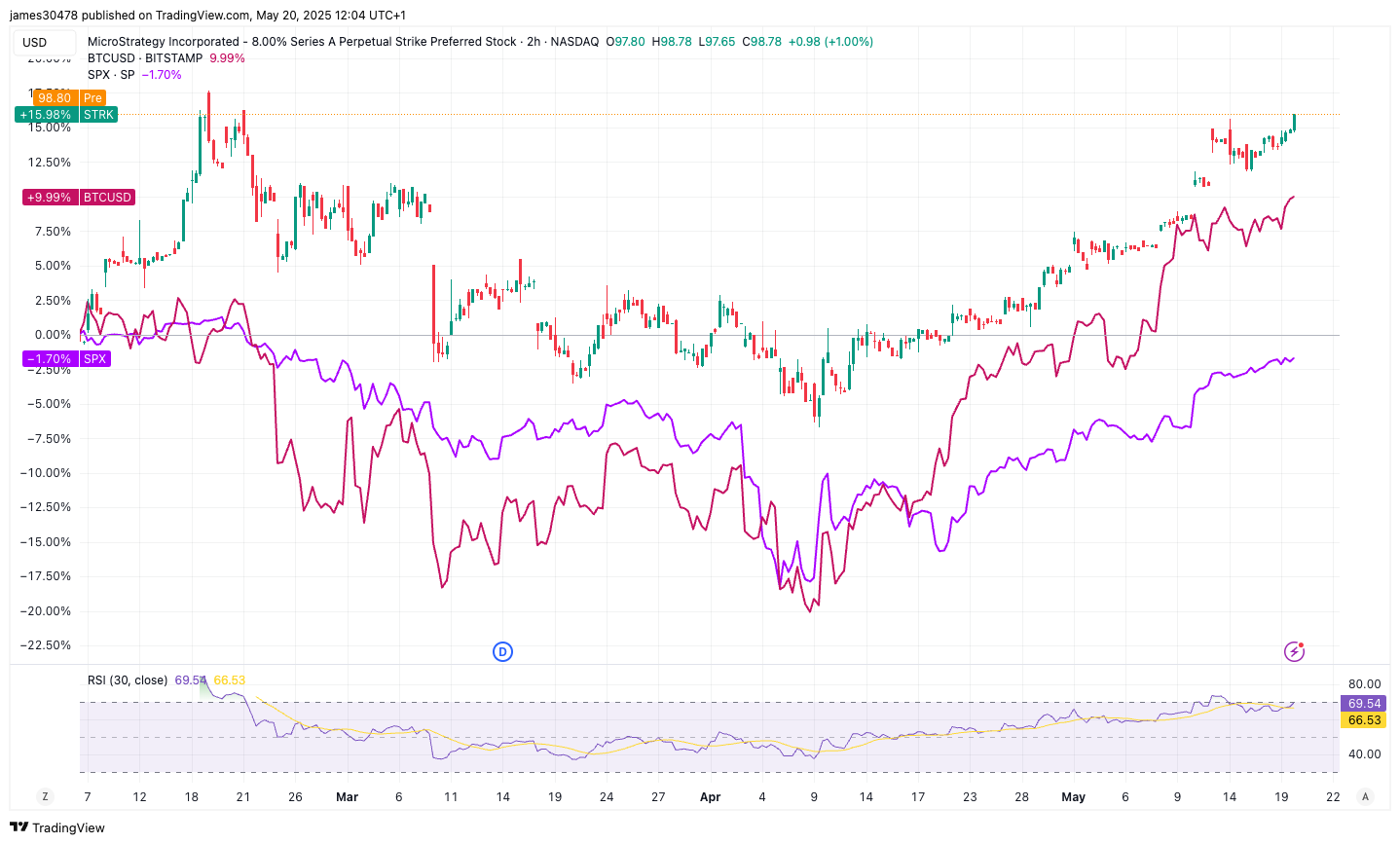Strategy’s STRK Hits Record Proceeds, Has Outperformed Bitcoin, S&P 500 Since Debut
