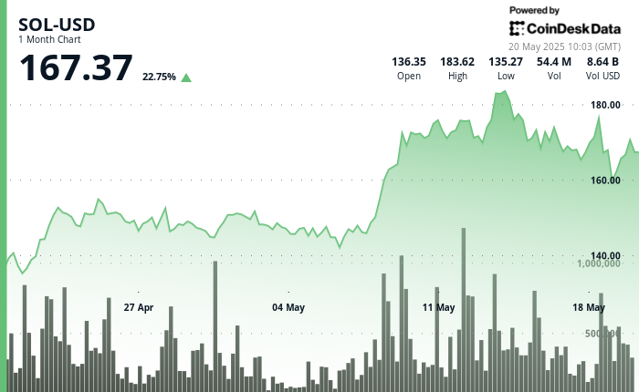 Solana Surges 6% on Bullish Reversal and DeFi Demand