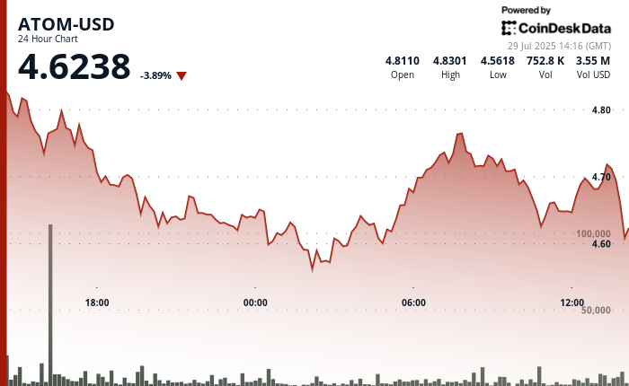 ATOM Plunges 5% Despite Recovery Attempts Amid Bearish Pressure