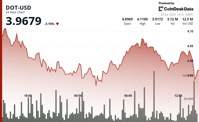 Polkadot’s DOT Slips 3% as Failed Recovery Attempts Signal Weakness