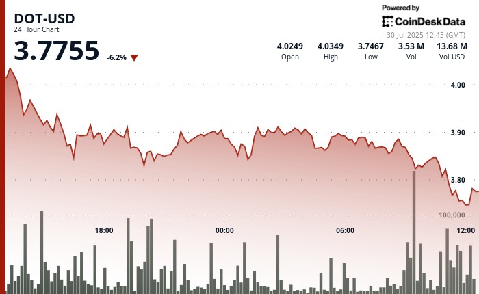 Polkadot’s DOT Drops Over 6% as Deterioration Accelerates