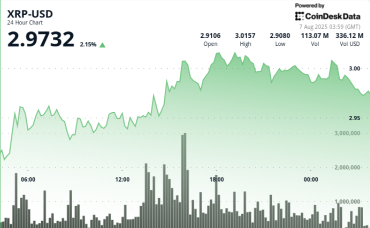 XRP Pushes Through $3 as Ripple-SEC Appeal Decision Looms