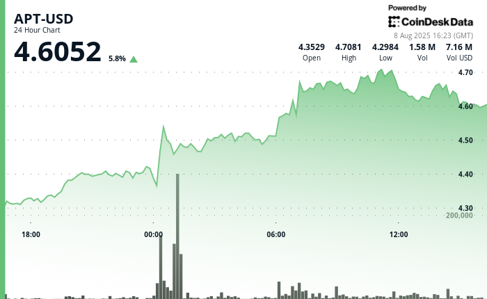 Aptos’ APT Rises 7% as Bulls Take Control