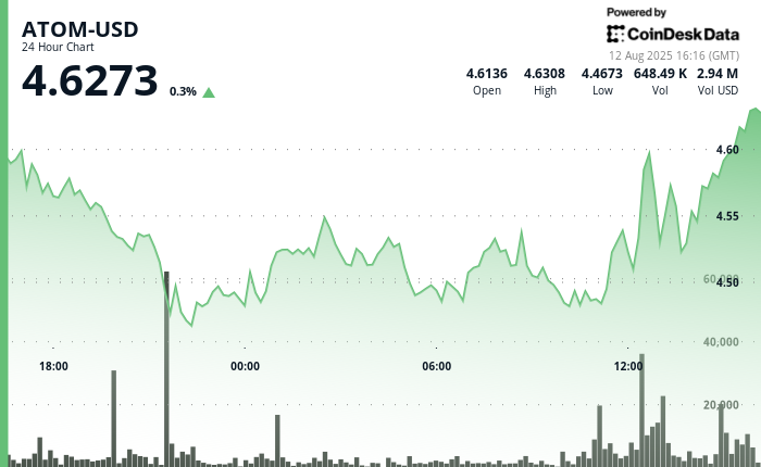 ATOM Holds Firm in Range as Institutions Dictate Price Action