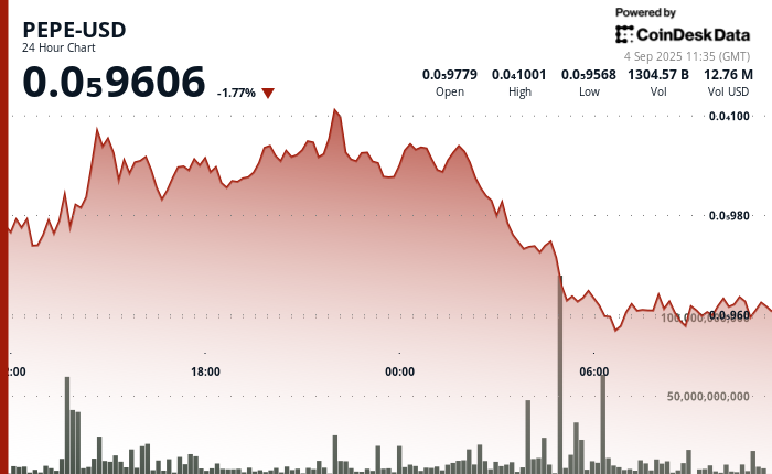 PEPE Faces 15 Downside Risk as Trading Volumes and OnChain Activity Plunge