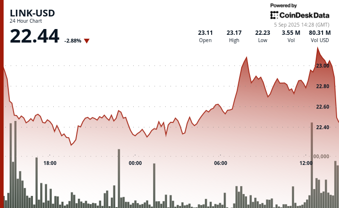 LINK Slides 15 From August Peak Even as Chainlink Reserve Removes 55M From Circulation