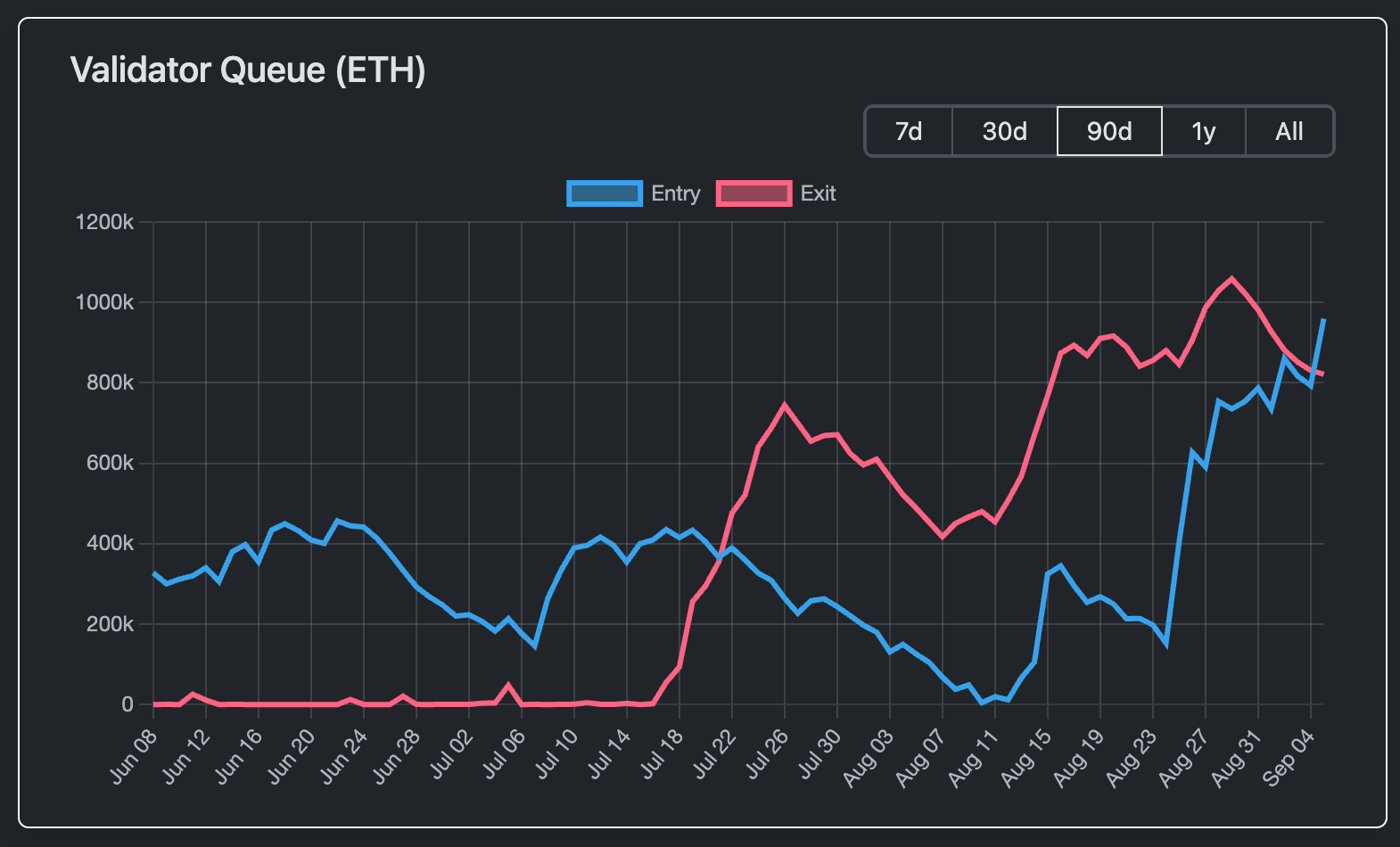 Ethereum Staking Queue Overtakes Exits as Fears of a Selloff Subside