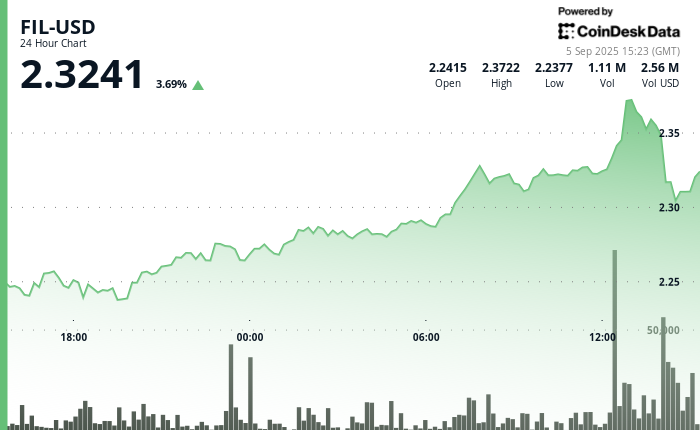 FIL Rises 3 Amid Pronounced Trading Volatility Volume Surges