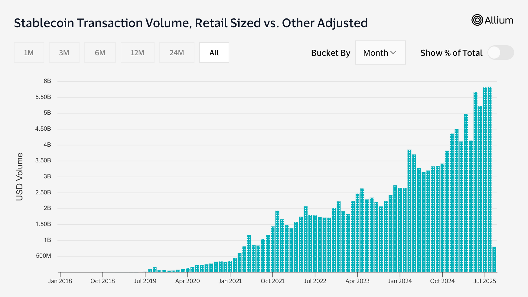 Stablecoin Retail Transfers Break Records in 2025 Hit 58B in August