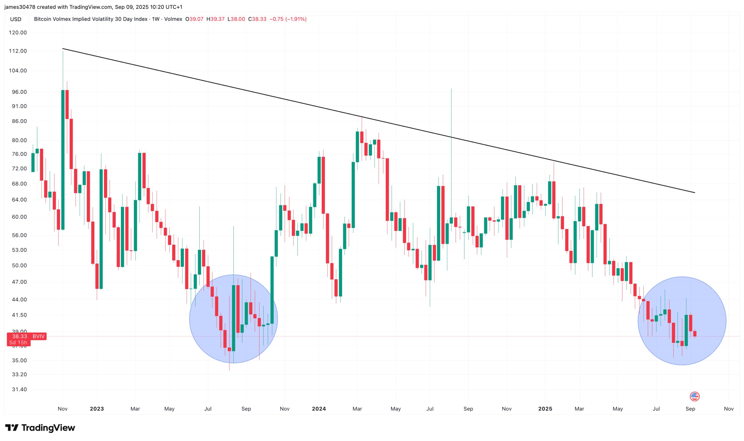 Echoes of Summer 2023 Bitcoins Volatility Set to Surge