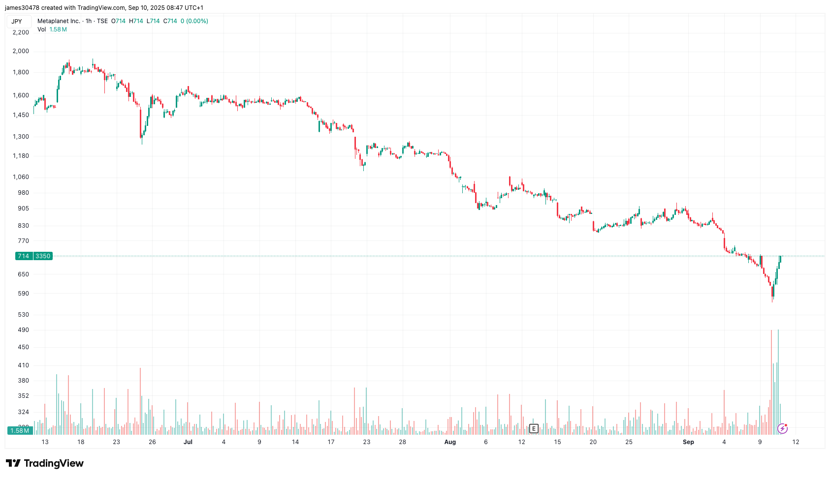 Metaplanet to Raise 14B in International Share Sale Stock Jumps 16