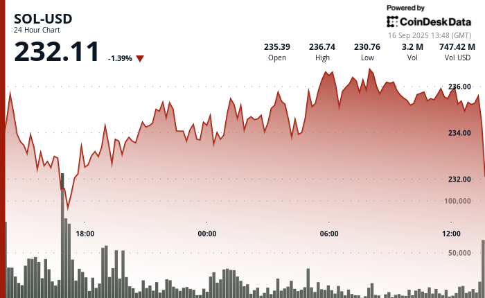 SOL Stronger Bet Than ETH as SOL Holds Key Support Says Analyst