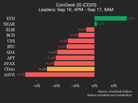 CoinDesk 20 Performance Update Filecoin FIL Falls 33 Leading Index Lower